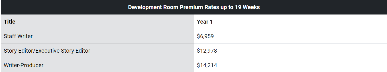 Development room premium rates