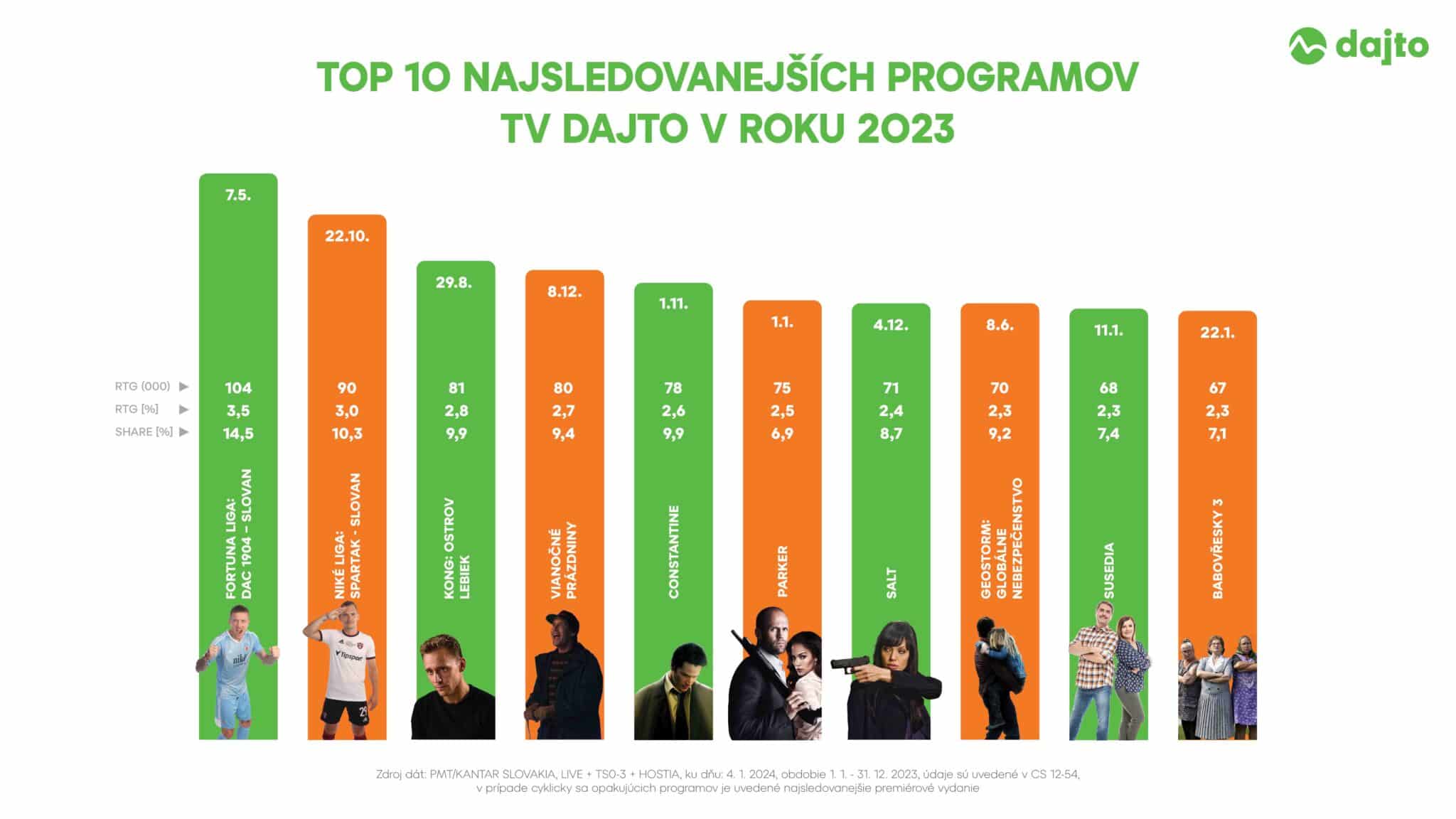 dajto sledovanost